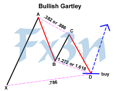 Mô hình 222 là gì? Mô hình Gartley trong Harmonic Pattern